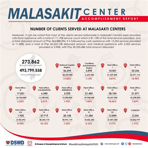 Malasakit Center: Medical and Financial Aid for Health in the .